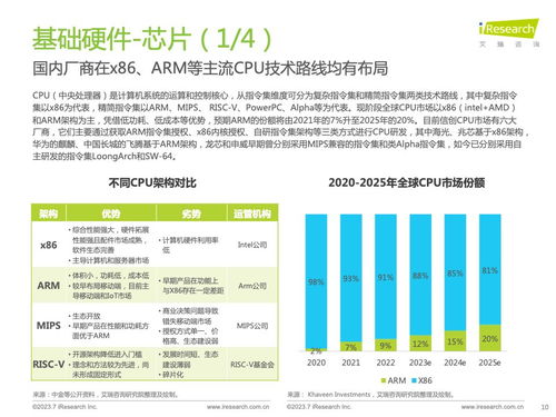 技術(shù)服務(wù)賦能與挑戰(zhàn) 2023年中國信創(chuàng)產(chǎn)業(yè)研究報(bào)告